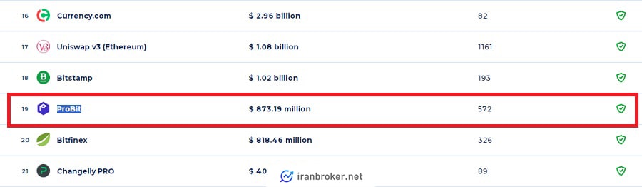 رتبه صرافی پروبیت در کوین رنکینگ