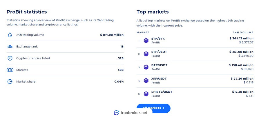پروفایل صرافی پروبیت در کوین رنکینگ