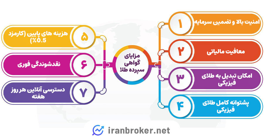 مزایای گواهی سپرده طلا