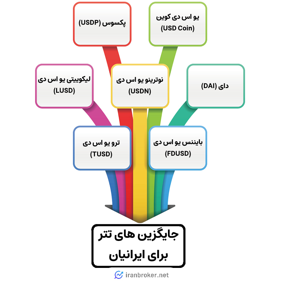 7 جایگزین تتر برای ایرانیان