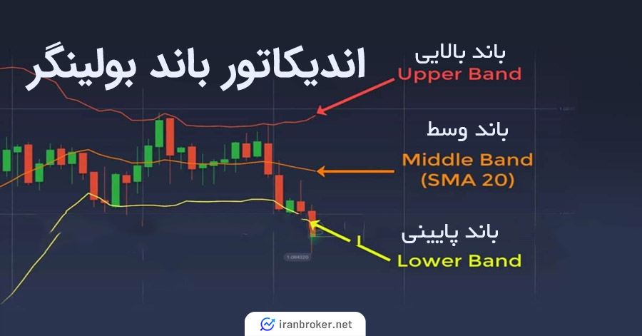 ویکند تریدینگ با کمک اندیکاتور باند بولینگر
