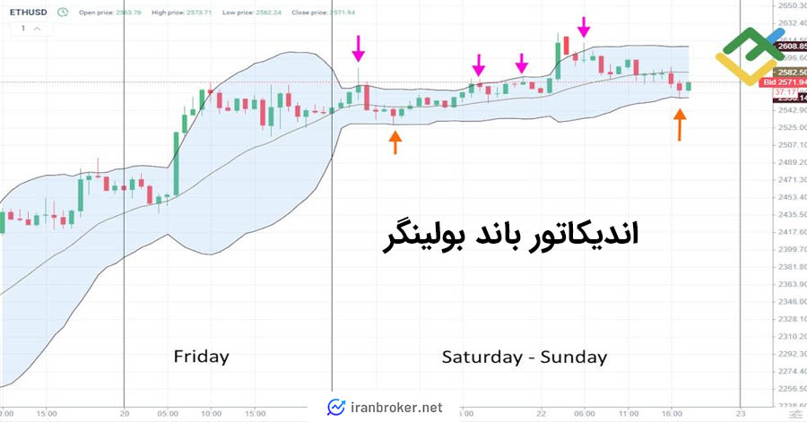 ویکند تریدینگ با اندیکاتور باند بولینگر