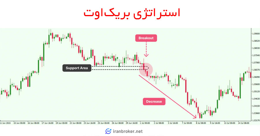 استراتژی بریک اوت