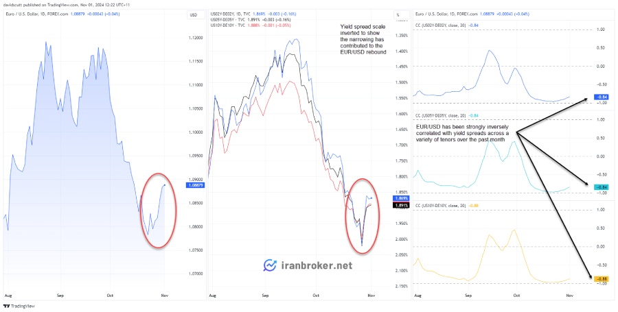 کاهش فاصله بازدهی بین آمریکا و اروپا، عامل تقویت EUR/USD