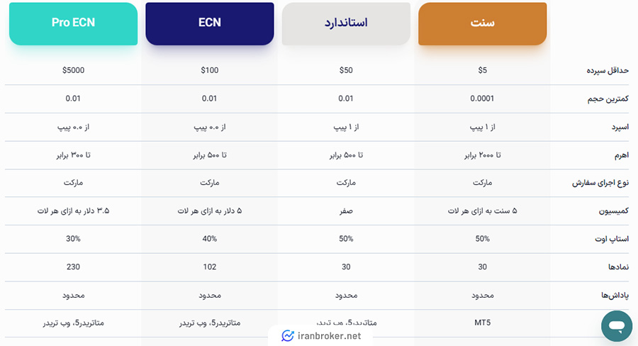 حساب های معاملاتی بروکر فارکسیو