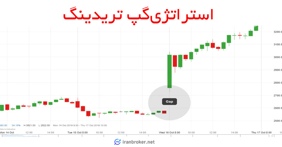 معرفی بهترین استراتژی های معاملات روزانه در فارکس