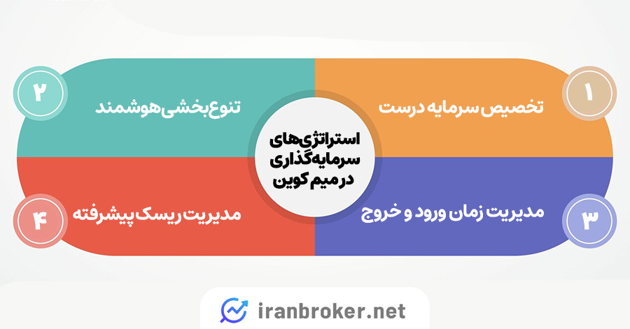 استراتژی های سرمایه گذاری