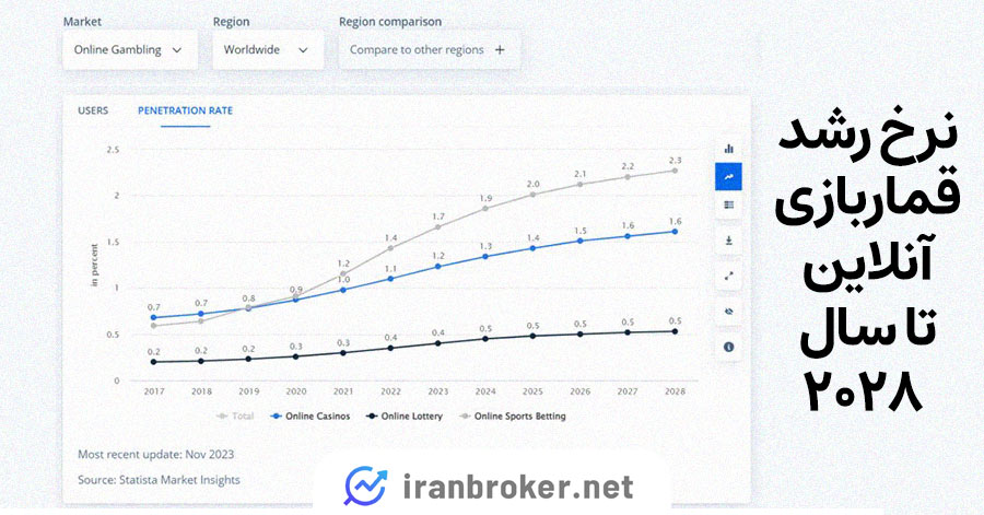 رشد قماربازی