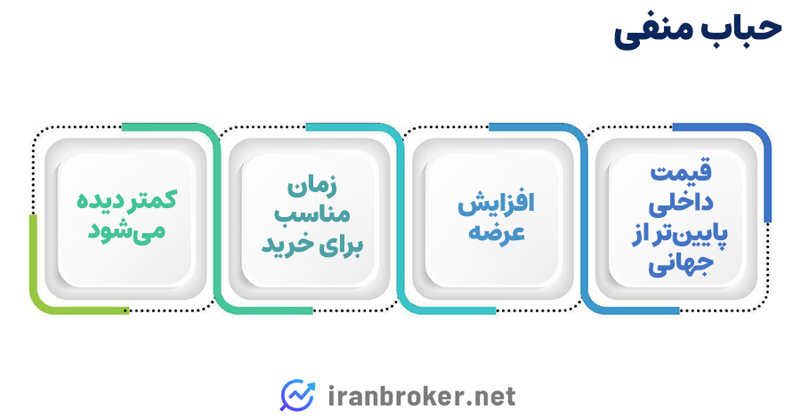 حباب منفی طلا
