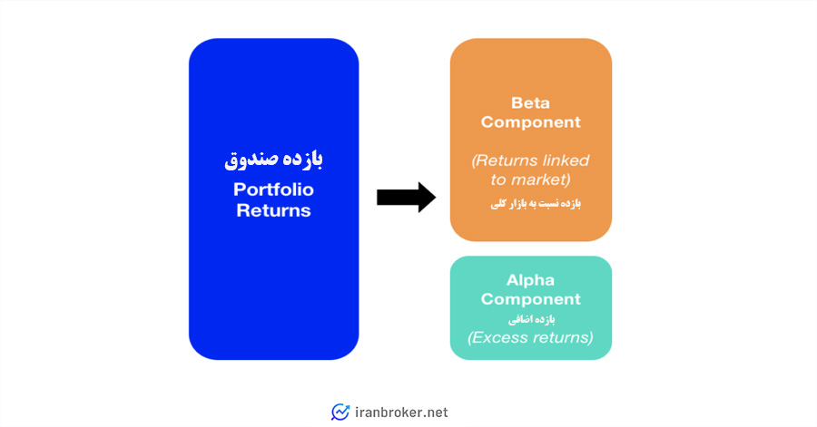 مفهوم ضریب آلفا و بتا در بازار سرمایه چیست؟
