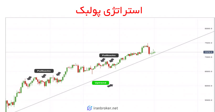 معاملات پولبک در فارکس