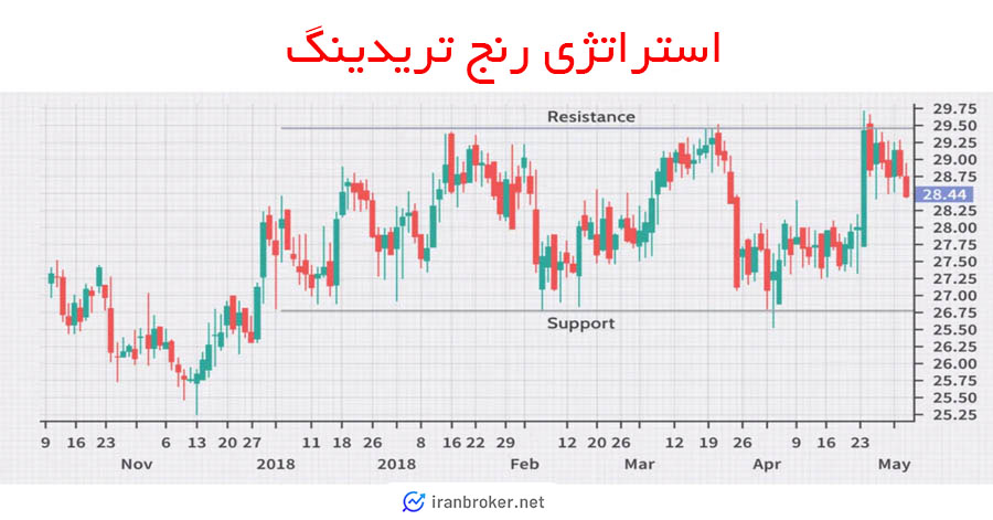 رنج تریدینگ در فارکس