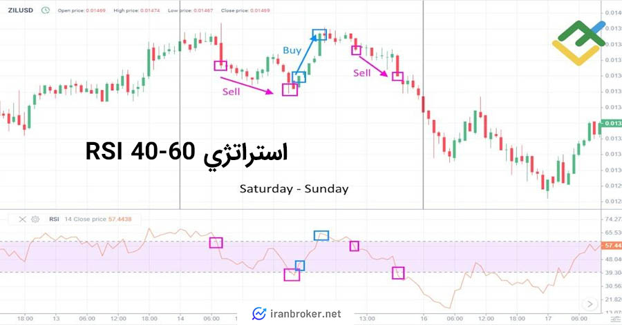 ویکند تریدینگ با اندیکاتور RSI