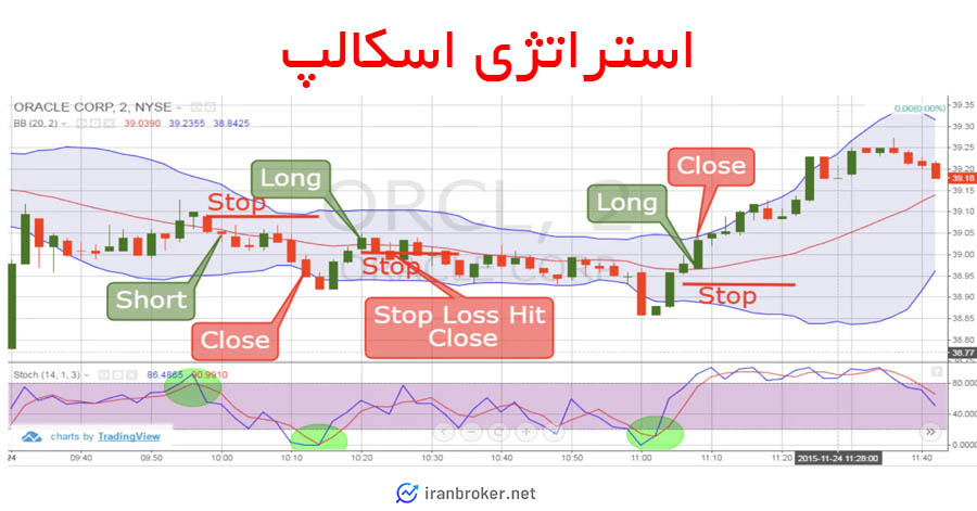 مثالی از ترید اسکالپ