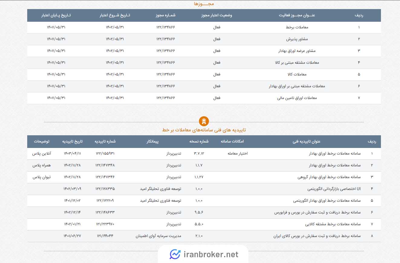 تأییدیه فنی سامانه های معاملات برخط کارگزاری رفاه
