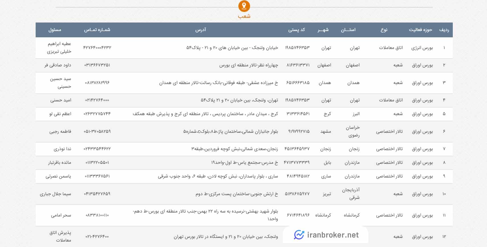 شعب کارگزاری بانک آینده