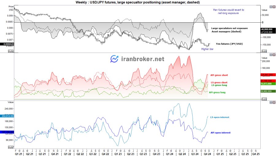 تحلیل موقعیت یِن ژاپن (JPY) بر اساس گزارش COT