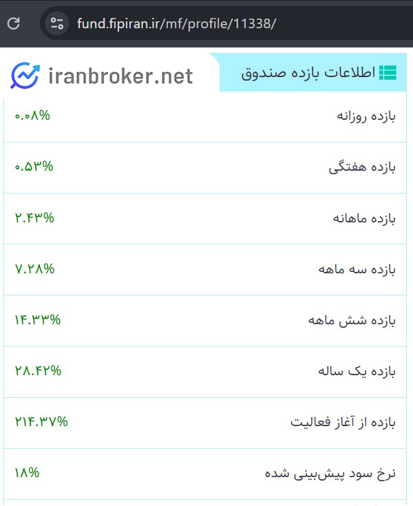 بازده و عملکرد صندوق سرمایه گزاری افق کارگزاری بانک خاورمیانه