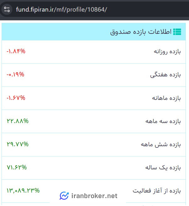بازده و عملکرد صندوق طلای تابش