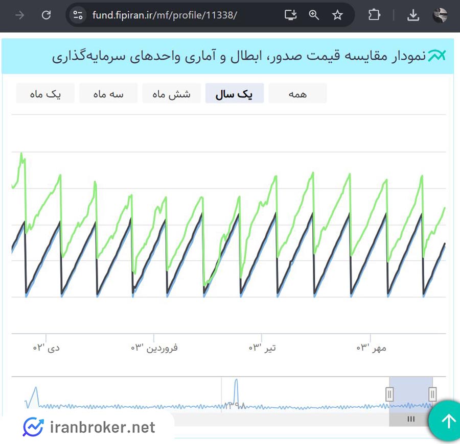 نمودار مقایسه قیمت صدور، ابطال و آماری واحدهای سرمایه گذاری صندوق افق خاورمیانه