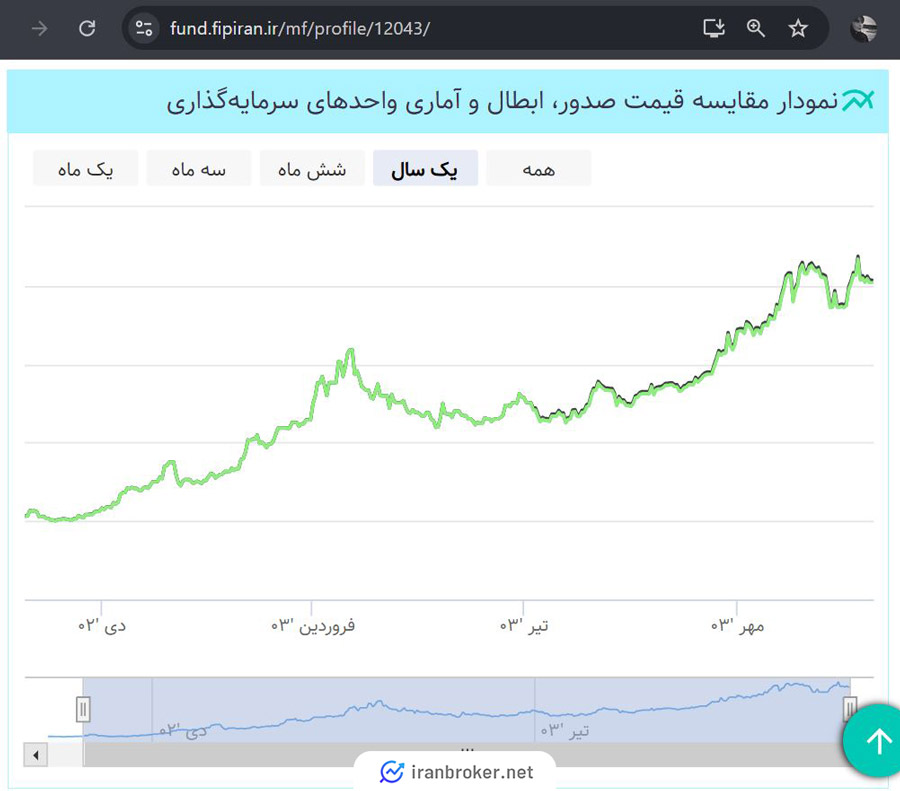 نمودار مقایسه قیمت صدور، ابطال و آماری واحدهای سرمایه گذاری صندوق طلای جواهر