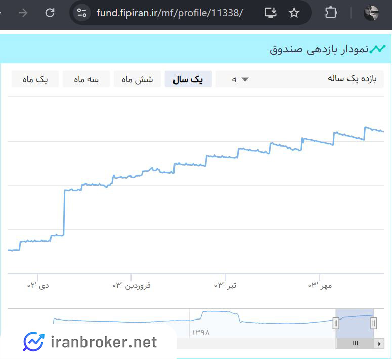 نمودار بازدهی صندوق افق خاورمیانه