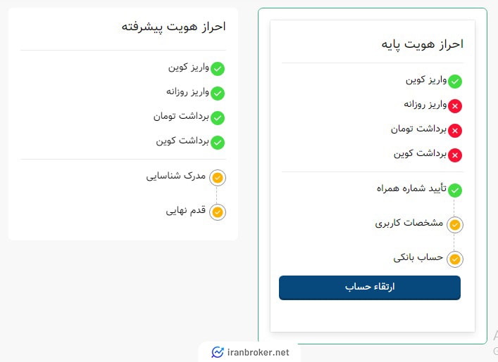 سطوح احراز هویت در صرافی آذرتتر