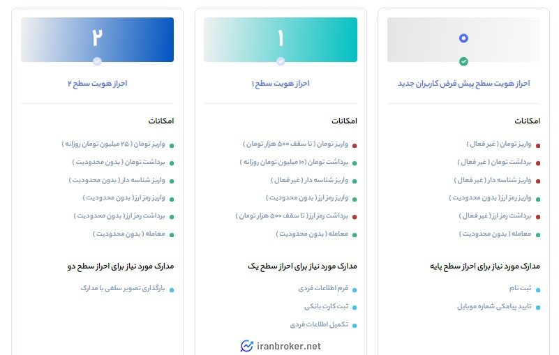 سطوح احراز هویت در صرافی ایکس پی