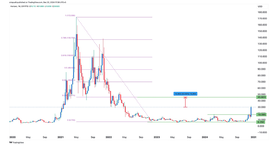 Horizen Price