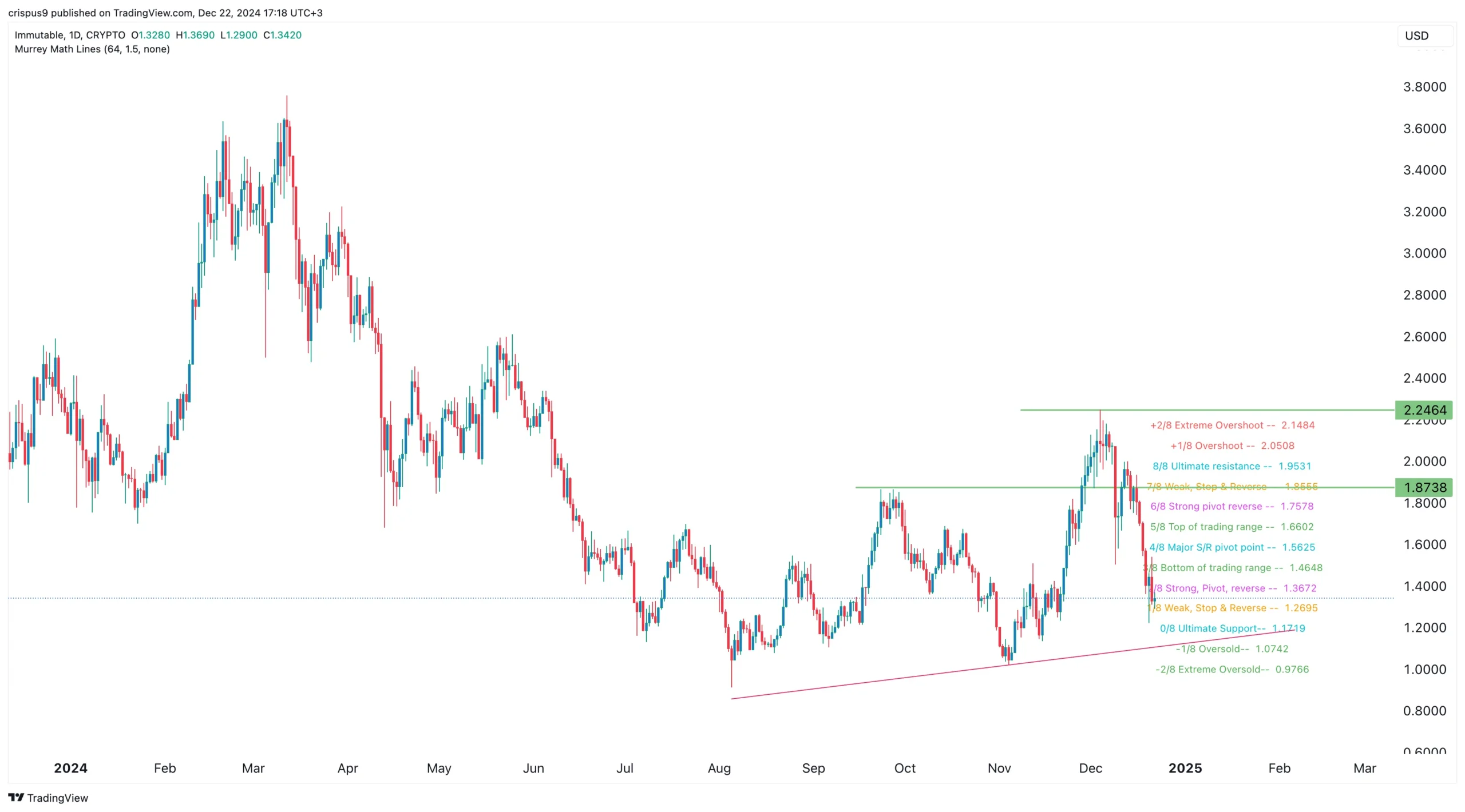 Immutable X price.png scaled