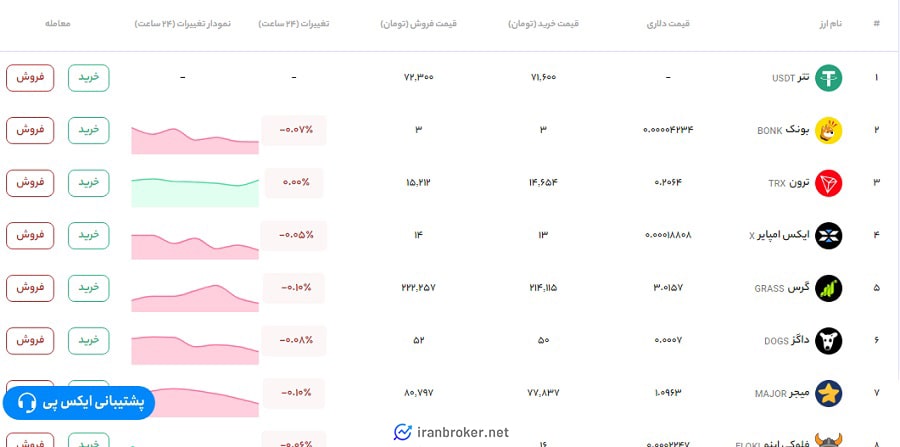 قیمت لحظه‌ای ارزهای دیجیتال در صرافی ایکس پی
