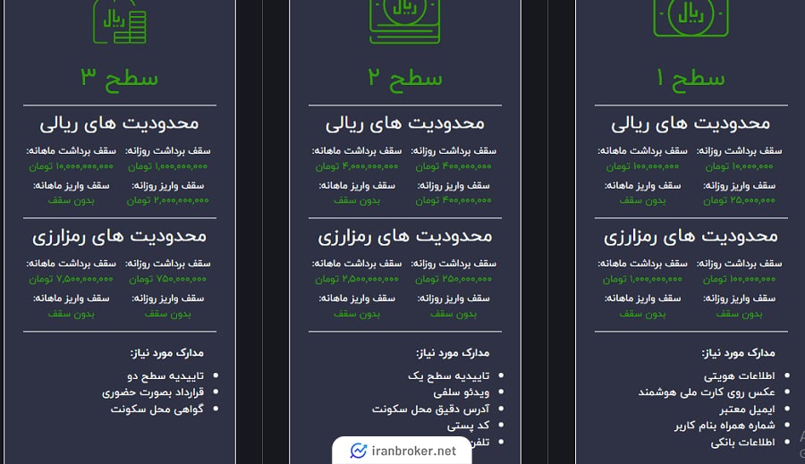 محدودیت‌های سطوح کاربری صرافی تیبوبیت