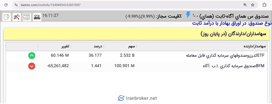 میزان تملک سرمایه گذاران حقیقی و حقوقی صندوق همای آگاه