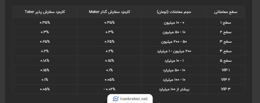 کارمزد معاملات صرافی تیبوبیت