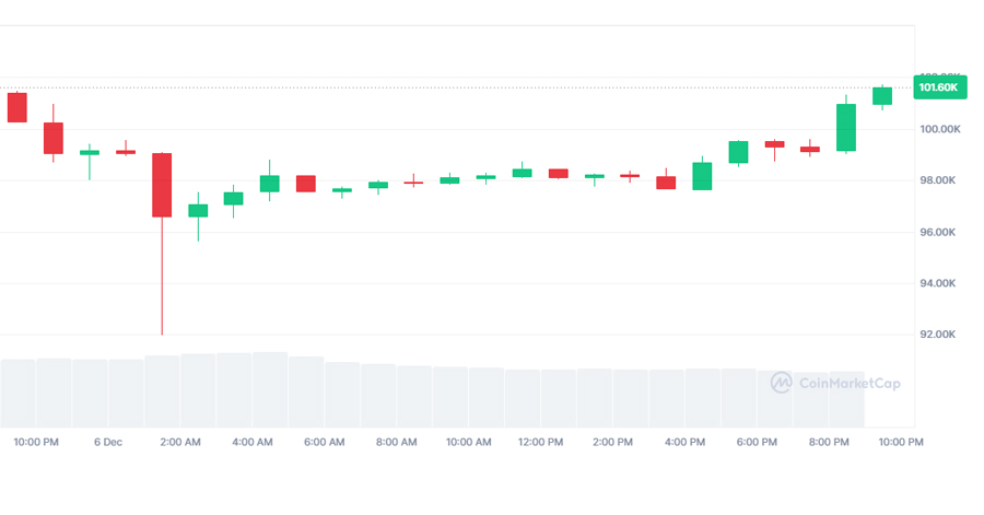 نمودار بیت کوین