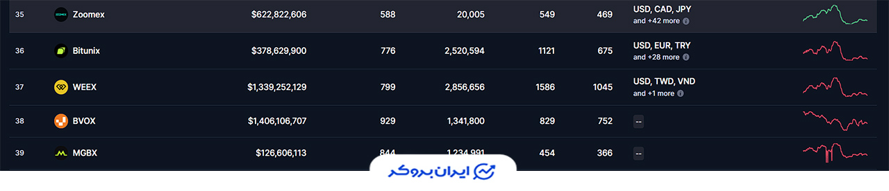 رتبه ویکس در کوین مارکت کپ