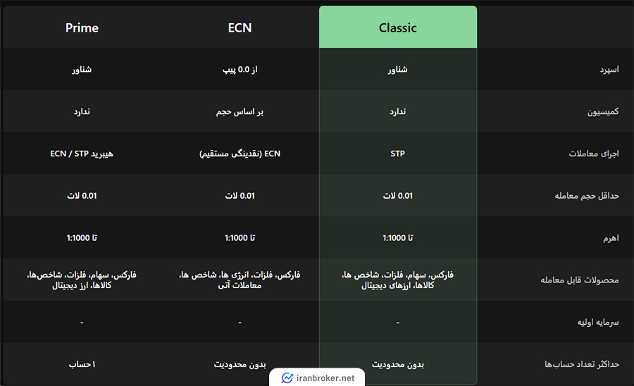 حساب های معاملاتی بروکر سی پی تی مارکتس