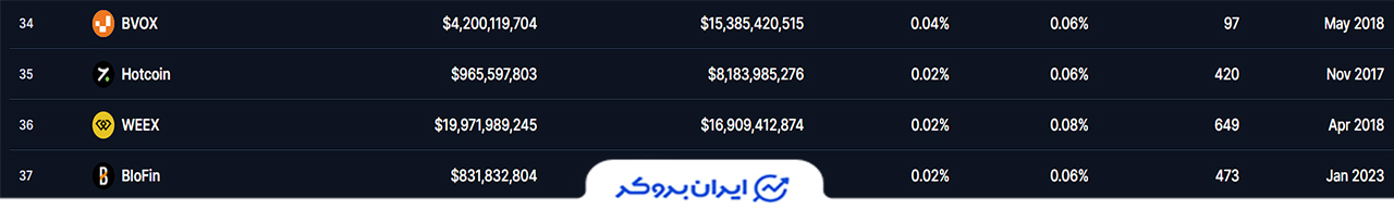 رتبه ویکس در کوین مارکت کپ