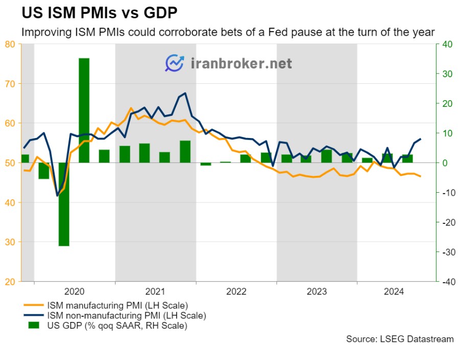 تاثیر NFP و ISM PMI بر انتظارات فدرال رزرو