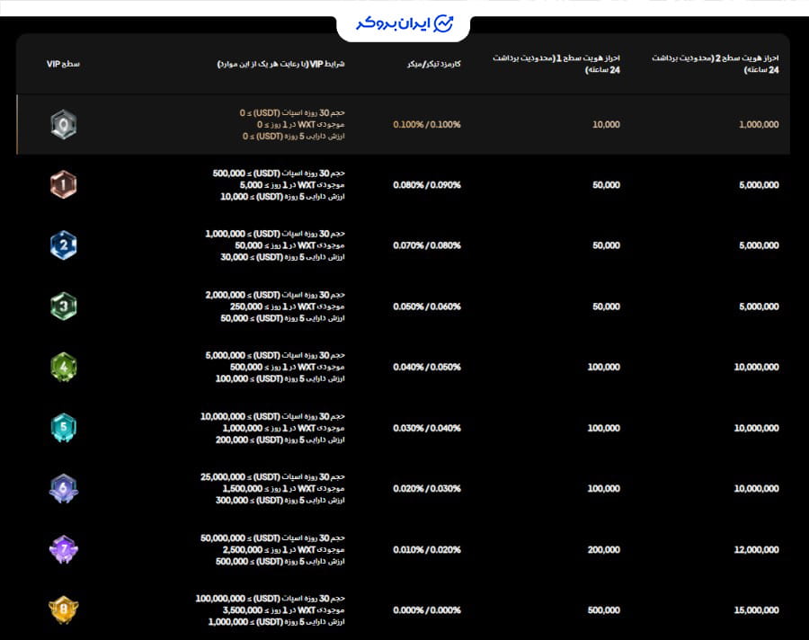 کارمزد صرافی ویکس