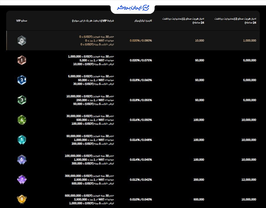 کارمزد صرافی WEEX