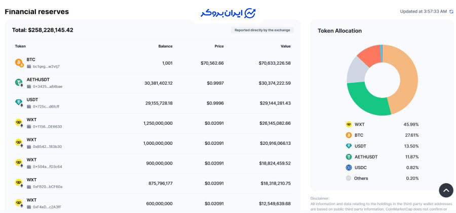 گواهی اثبات ذخایر ویکس
