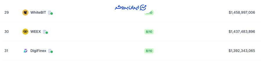 رتبه صرافی ویکس