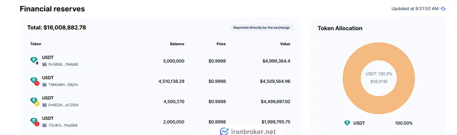 اثبات ذخایر صرافی هات کوین در کوین مارکت کپ