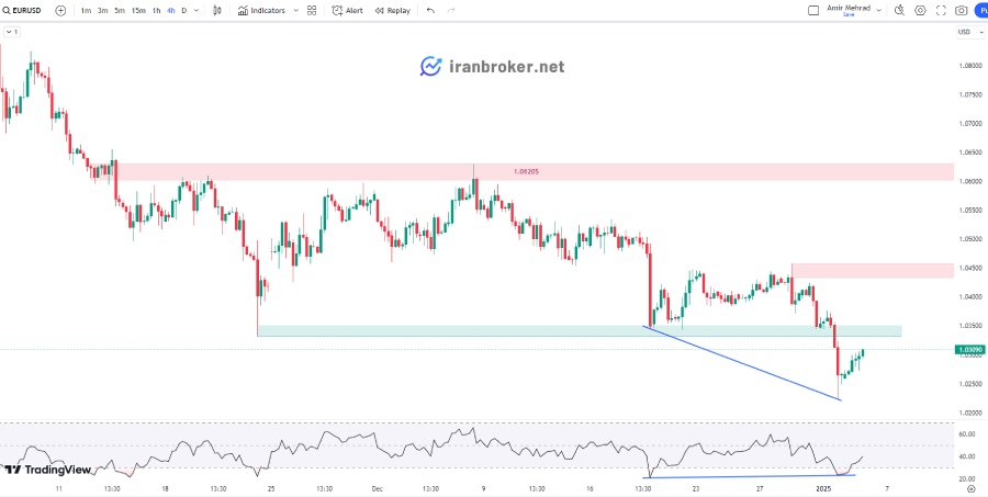 چارت ۴ ساعته EURUSD