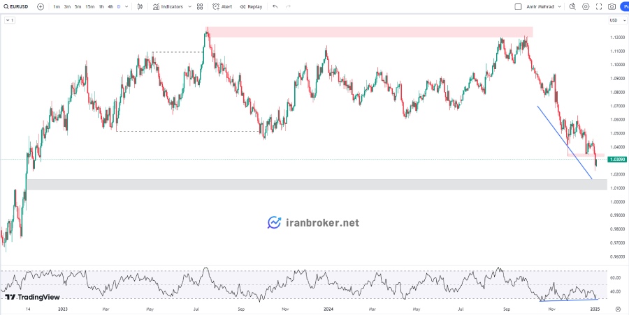 چارت روزانه EURUSD