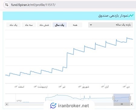 نمودار بازدهی صندوق اعتماد بانک ملی