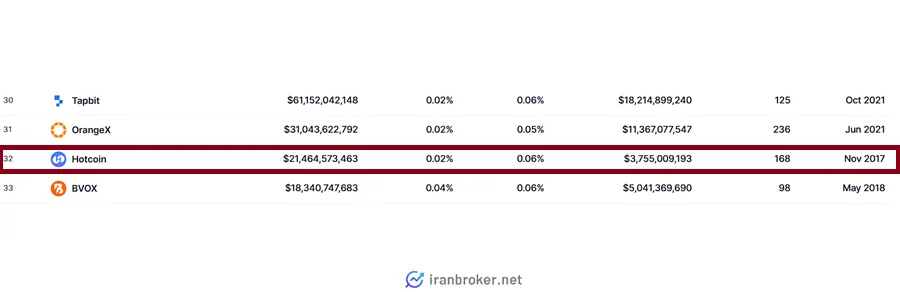 رتبه فیوچرز هات کوین در کوین مارکن کپ