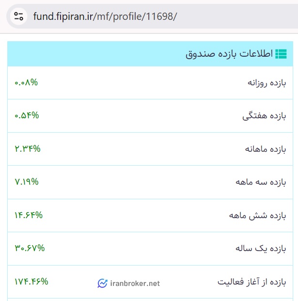 سود ماهانه صندوق یاقوت آگاه