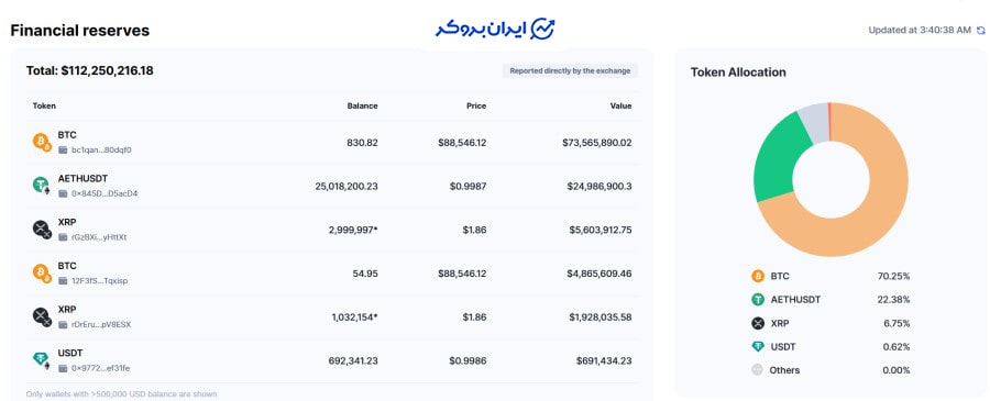 اثبات ذخایر صرافی بای دیفای
